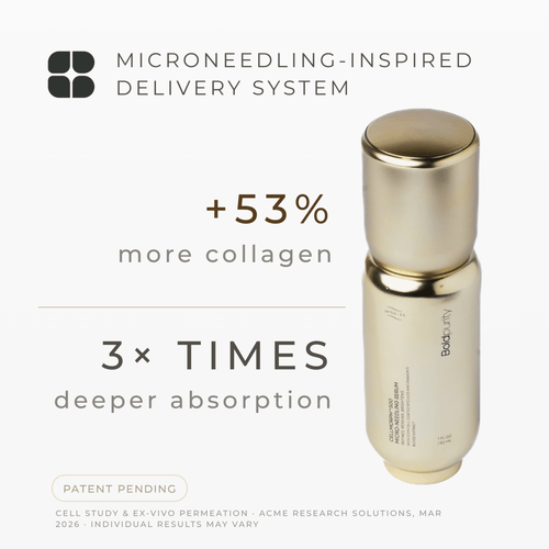 CellMorph 500 microneedling serum clinical results — plus 53 percent more collagen and 3x deeper absorption, ACME Research Solutions 2026, patent pending